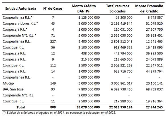 Tabla con el número y monto de viviendas financiadas con recursos del FONAVI por Entidad Autorizada en el 2022